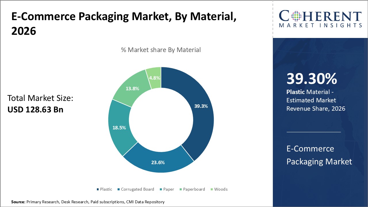 E-Commerce Packaging Market, By Product E-Commerce Packaging Market, By Product